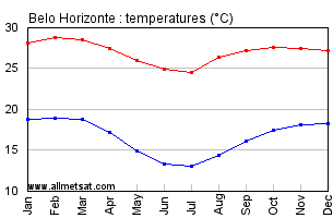 Belo Horizonte, Minas Gerais Brazil Annual Temperature Graph